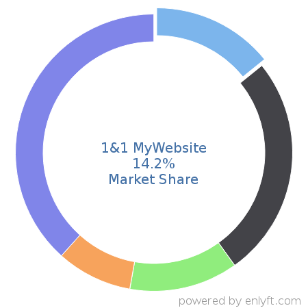 1&1 MyWebsite market share in Website Builders is about 14.2%