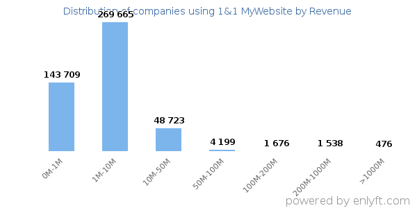1&1 MyWebsite clients - distribution by company revenue