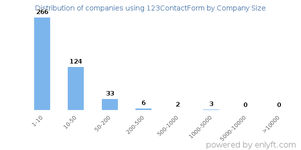 Companies using 123ContactForm, by size (number of employees)