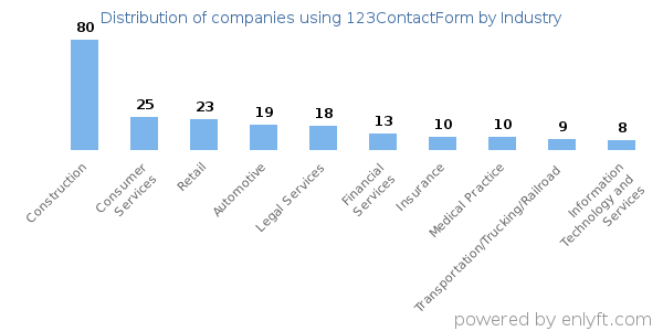 Companies using 123ContactForm - Distribution by industry