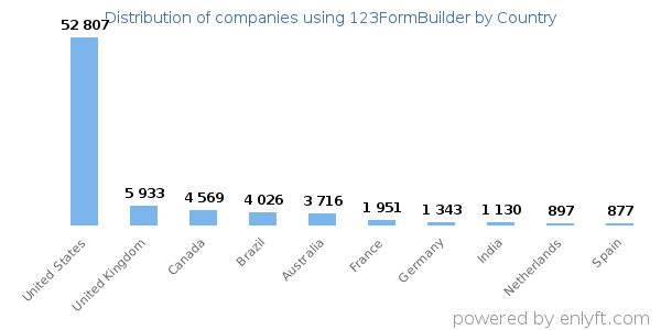 123FormBuilder customers by country