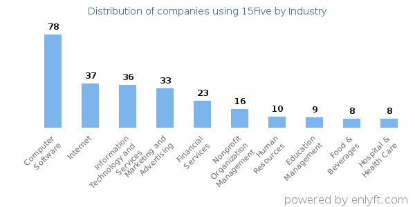 Companies using 15Five - Distribution by industry