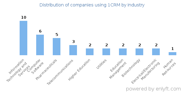 Companies using 1CRM - Distribution by industry
