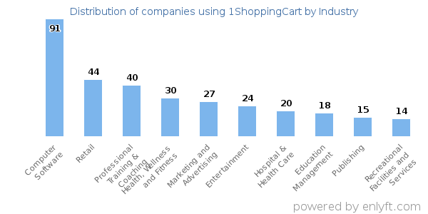Companies using 1ShoppingCart - Distribution by industry
