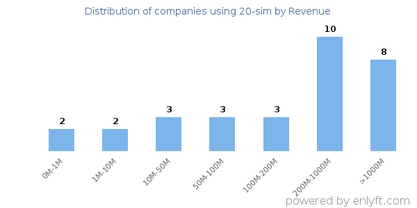 20-sim clients - distribution by company revenue