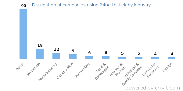 Companies using 24nettbutikk - Distribution by industry
