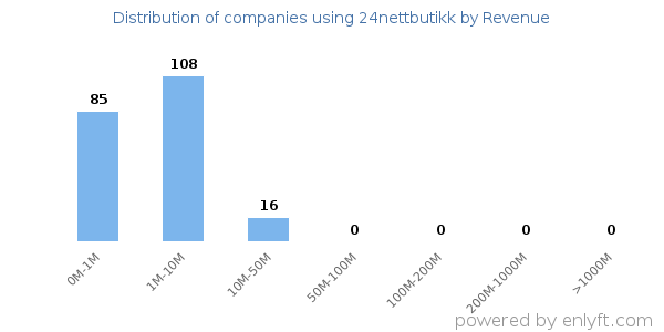 24nettbutikk clients - distribution by company revenue