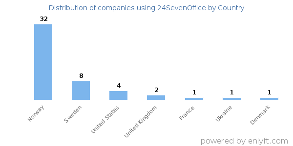 24SevenOffice customers by country