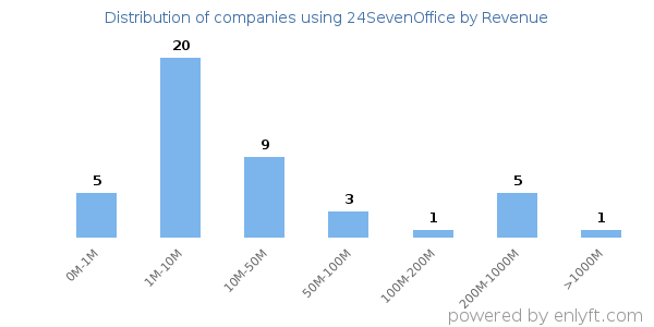 24SevenOffice clients - distribution by company revenue