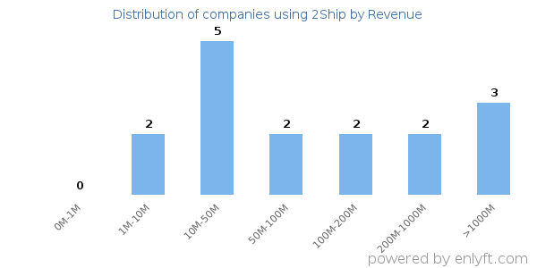 2Ship clients - distribution by company revenue