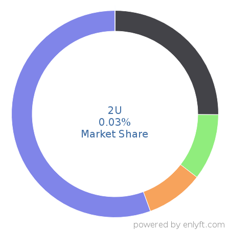 2U market share in Academic Learning Management is about 0.03%