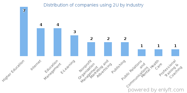 Companies using 2U - Distribution by industry