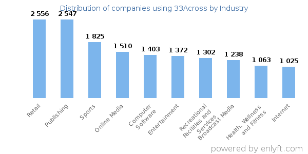 Companies using 33Across - Distribution by industry