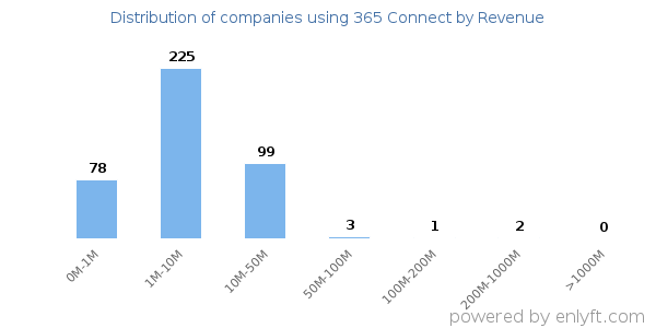 365 Connect clients - distribution by company revenue