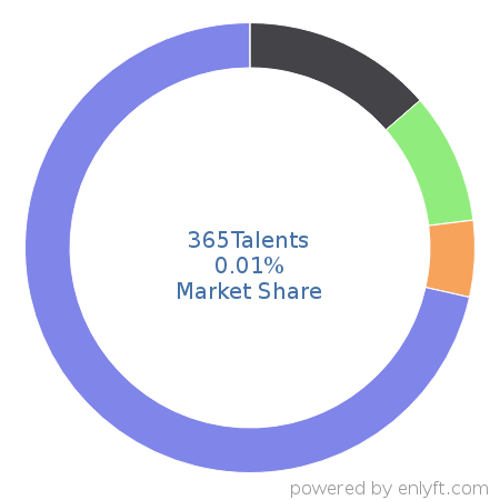 365Talents market share in Talent Management is about 0.01%