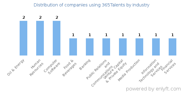 Companies using 365Talents - Distribution by industry