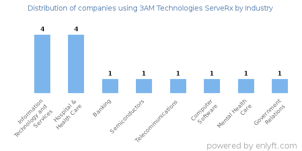 Companies using 3AM Technologies ServeRx - Distribution by industry