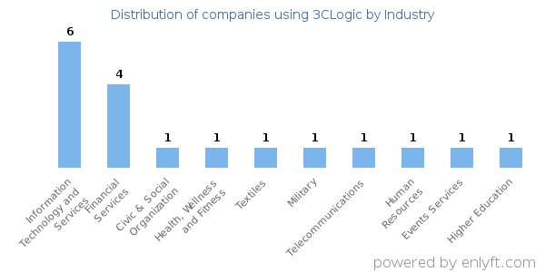 Companies using 3CLogic - Distribution by industry