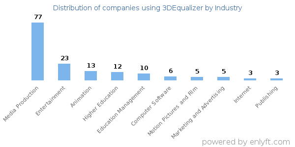 Companies using 3DEqualizer - Distribution by industry