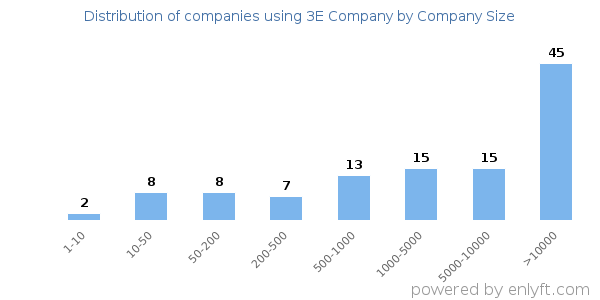 Companies using 3E Company, by size (number of employees)