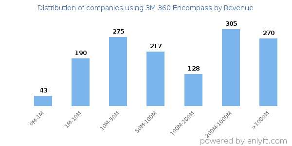 3M 360 Encompass clients - distribution by company revenue