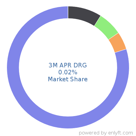 3M APR DRG market share in Healthcare is about 0.02%