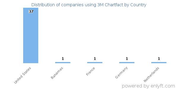 3M Chartfact customers by country