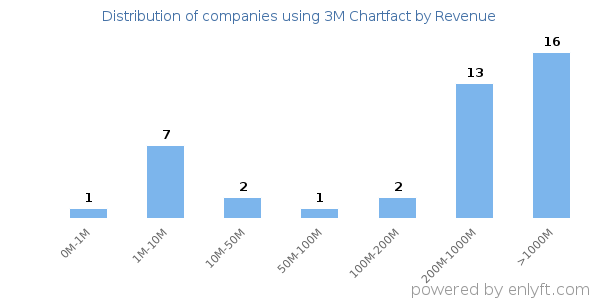 3M Chartfact clients - distribution by company revenue