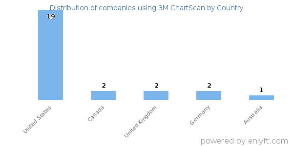 3M ChartScan customers by country