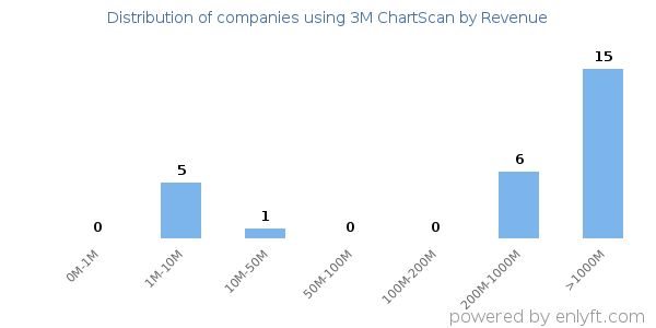 3M ChartScan clients - distribution by company revenue