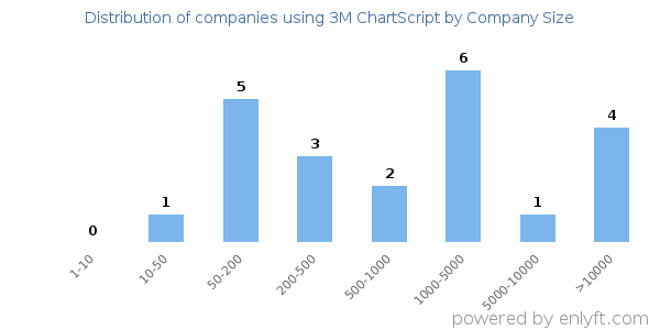 Companies using 3M ChartScript, by size (number of employees)