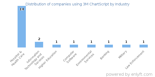 Companies using 3M ChartScript - Distribution by industry