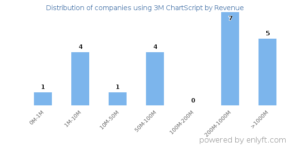 3M ChartScript clients - distribution by company revenue