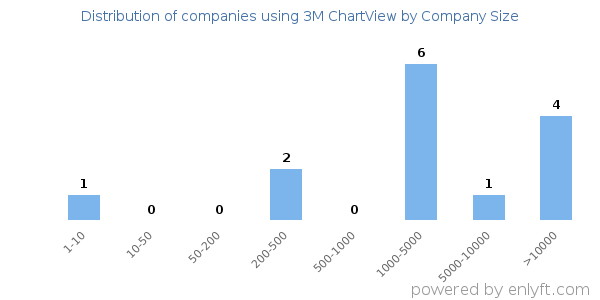Companies using 3M ChartView, by size (number of employees)