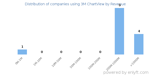 3M ChartView clients - distribution by company revenue