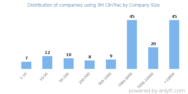Companies using 3M ClinTrac, by size (number of employees)