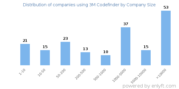 Companies using 3M Codefinder, by size (number of employees)