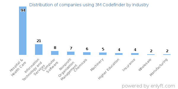 Companies using 3M Codefinder - Distribution by industry