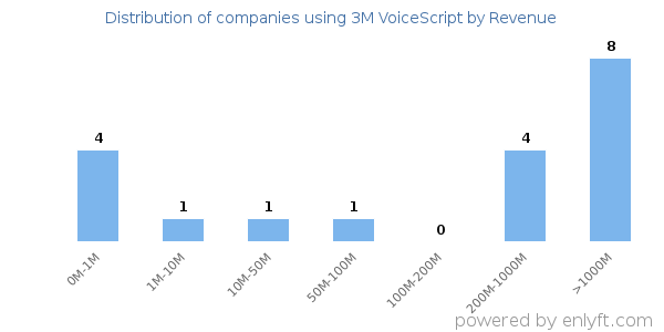 3M VoiceScript clients - distribution by company revenue