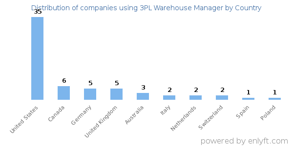 3PL Warehouse Manager customers by country