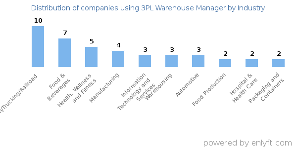 Companies using 3PL Warehouse Manager - Distribution by industry