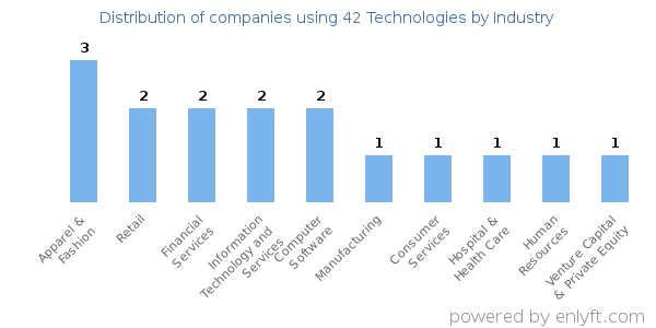 Companies using 42 Technologies - Distribution by industry
