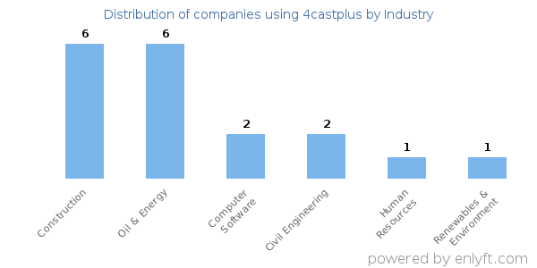 Companies using 4castplus - Distribution by industry