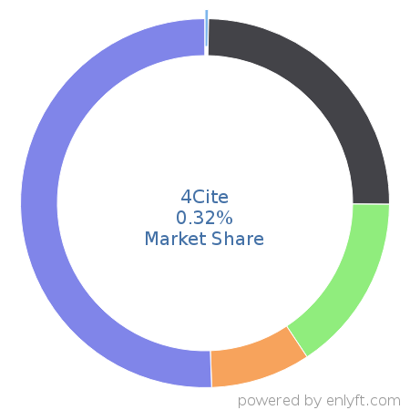 4Cite market share in Demand Generation is about 0.32%