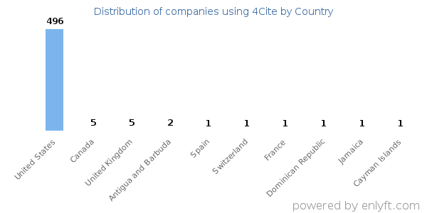 4Cite customers by country