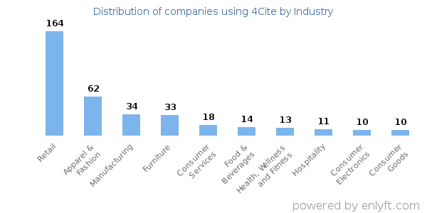 Companies using 4Cite - Distribution by industry