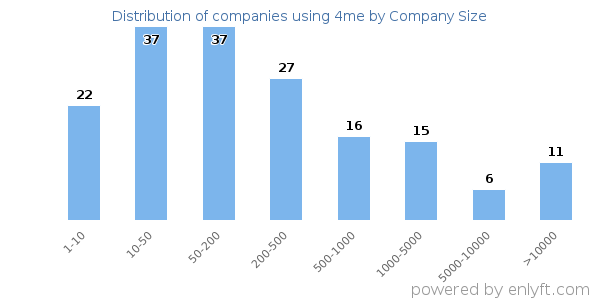 Companies using 4me, by size (number of employees)