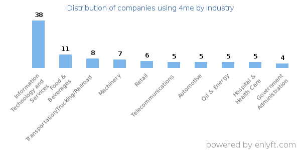 Companies using 4me - Distribution by industry