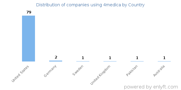 4medica customers by country