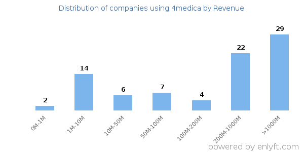4medica clients - distribution by company revenue